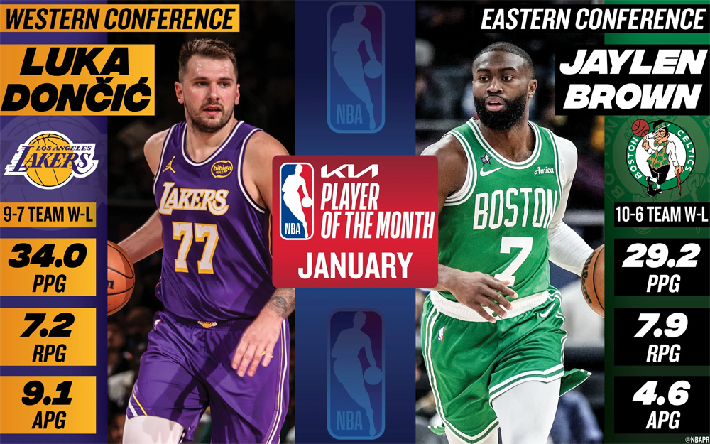 开云官网-NBA官方1月最佳球员出炉 西部东契奇与东部布朗当选